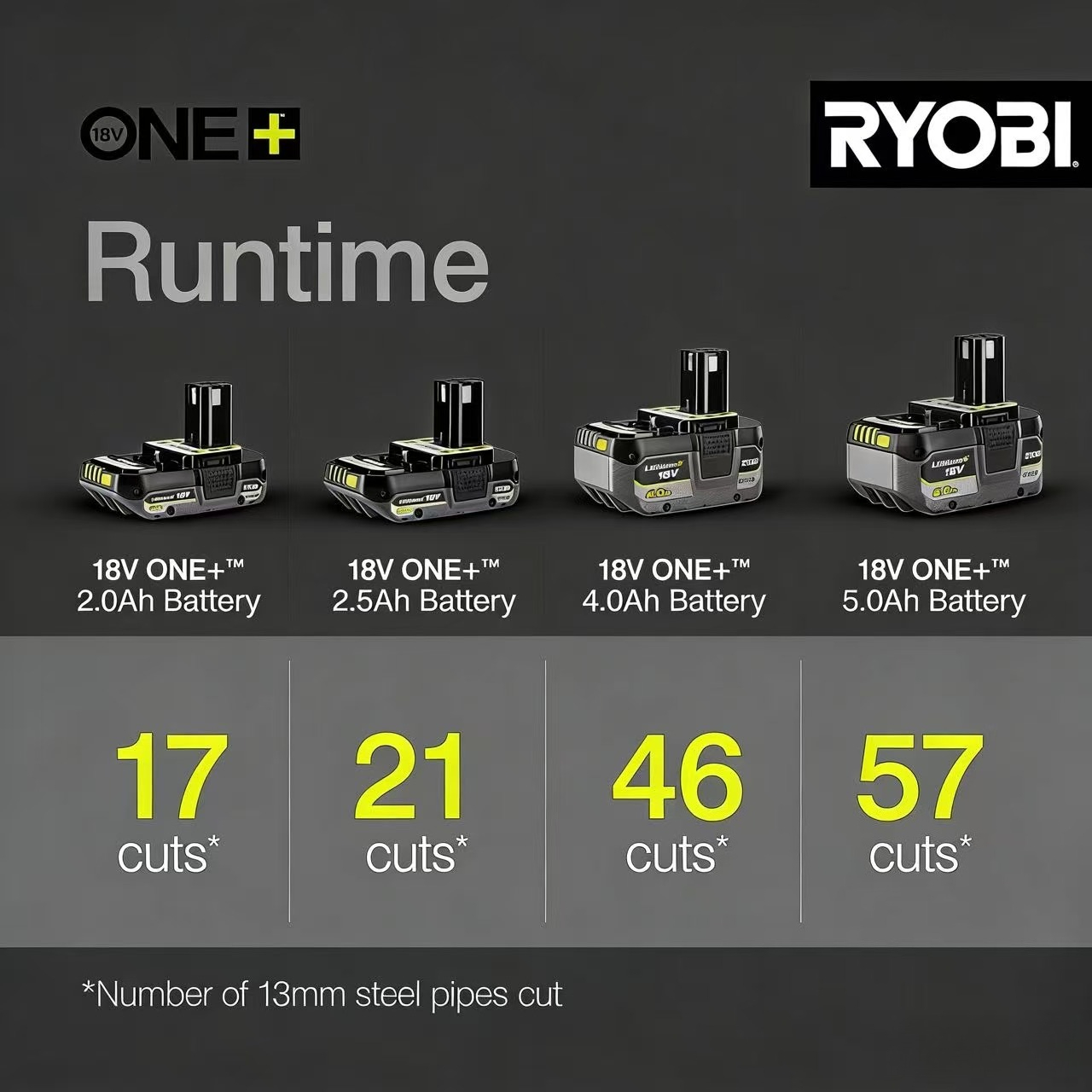 Factory Matched RYOBI P108 18V - đánh giá và giá Power Tools Ryobi